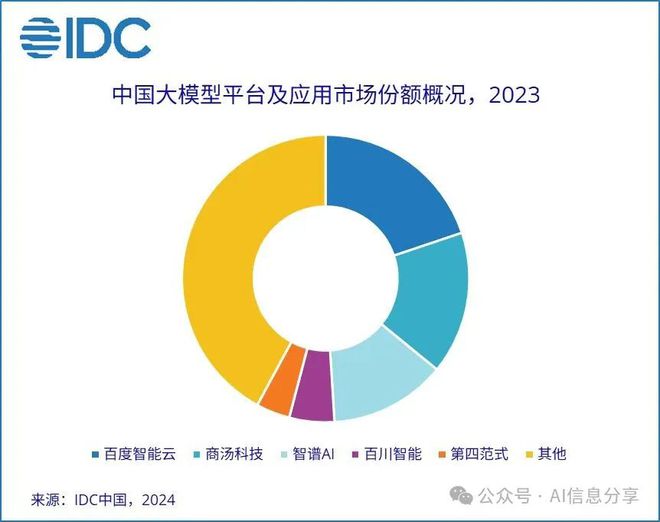 米乐m6官方网站，2023中国大模型平台市场份额公布前三为百度、商汤、智谱！